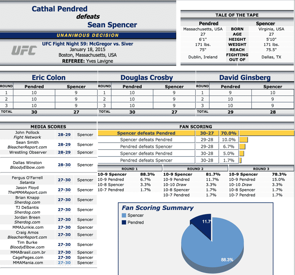 Cathal Pendred vs Sean Spencer Results